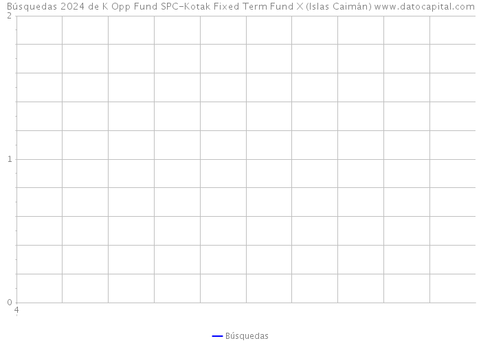 Búsquedas 2024 de K Opp Fund SPC-Kotak Fixed Term Fund X (Islas Caimán) 