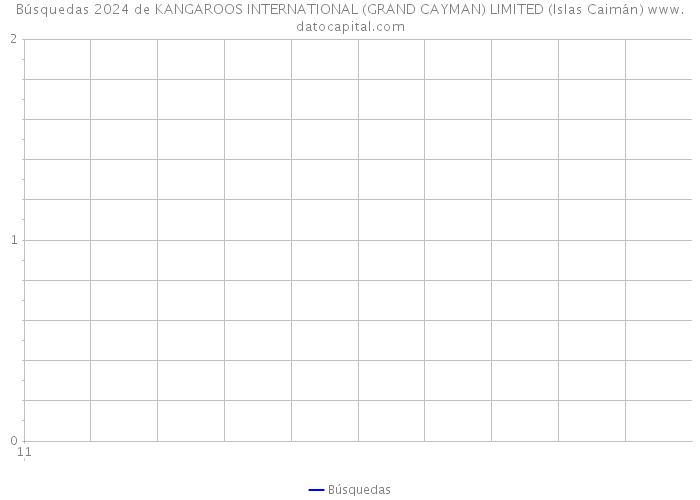 Búsquedas 2024 de KANGAROOS INTERNATIONAL (GRAND CAYMAN) LIMITED (Islas Caimán) 
