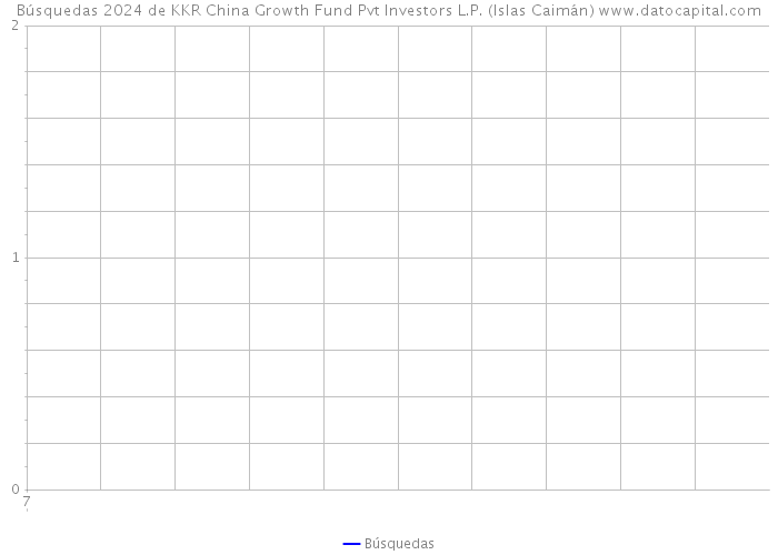 Búsquedas 2024 de KKR China Growth Fund Pvt Investors L.P. (Islas Caimán) 