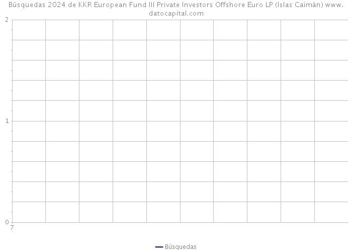 Búsquedas 2024 de KKR European Fund III Private Investors Offshore Euro LP (Islas Caimán) 