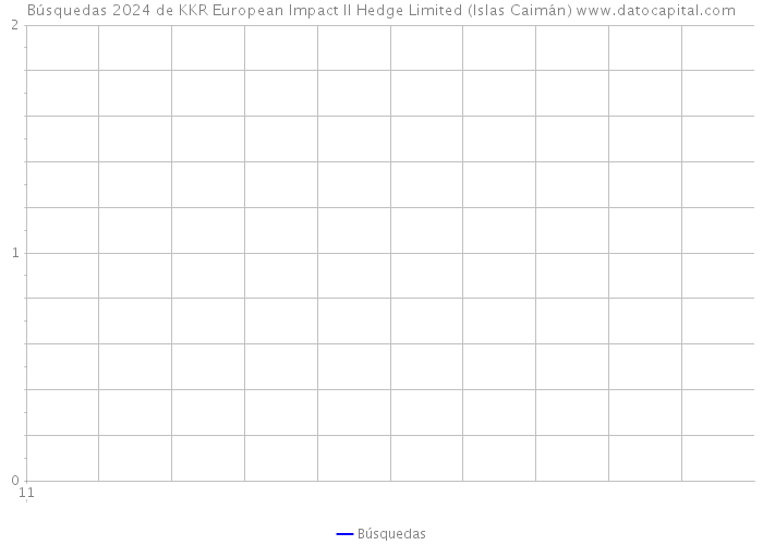 Búsquedas 2024 de KKR European Impact II Hedge Limited (Islas Caimán) 