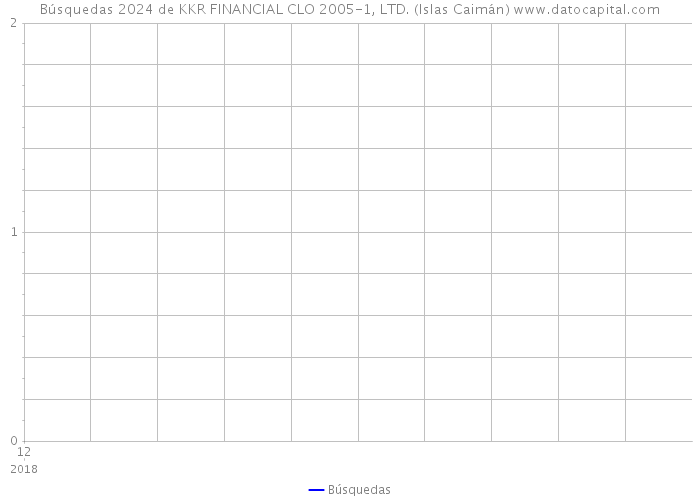 Búsquedas 2024 de KKR FINANCIAL CLO 2005-1, LTD. (Islas Caimán) 