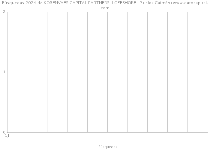 Búsquedas 2024 de KORENVAES CAPITAL PARTNERS II OFFSHORE LP (Islas Caimán) 