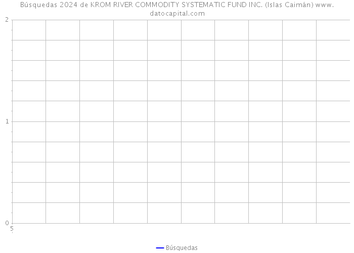Búsquedas 2024 de KROM RIVER COMMODITY SYSTEMATIC FUND INC. (Islas Caimán) 