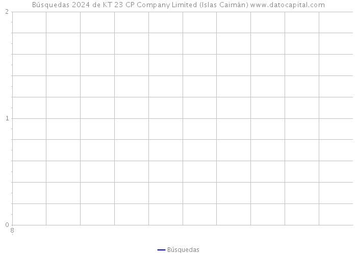 Búsquedas 2024 de KT 23 CP Company Limited (Islas Caimán) 