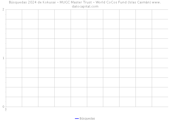 Búsquedas 2024 de Kokusai - MUGC Master Trust - World CoCos Fund (Islas Caimán) 