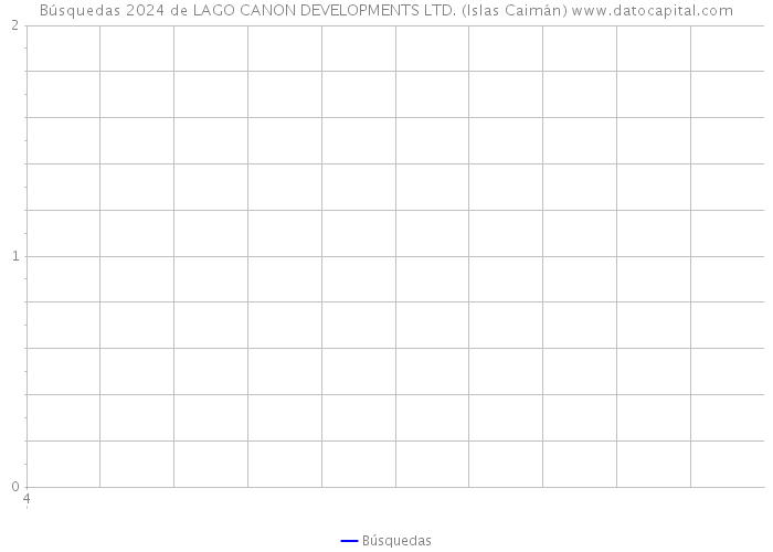 Búsquedas 2024 de LAGO CANON DEVELOPMENTS LTD. (Islas Caimán) 
