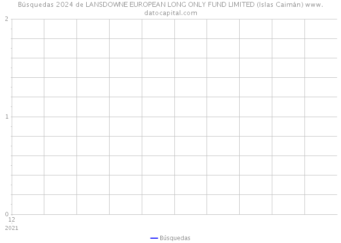 Búsquedas 2024 de LANSDOWNE EUROPEAN LONG ONLY FUND LIMITED (Islas Caimán) 