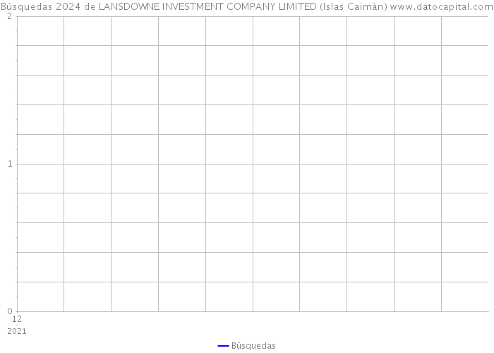 Búsquedas 2024 de LANSDOWNE INVESTMENT COMPANY LIMITED (Islas Caimán) 