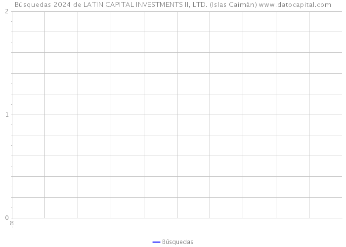 Búsquedas 2024 de LATIN CAPITAL INVESTMENTS II, LTD. (Islas Caimán) 