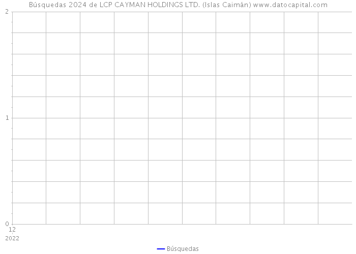 Búsquedas 2024 de LCP CAYMAN HOLDINGS LTD. (Islas Caimán) 