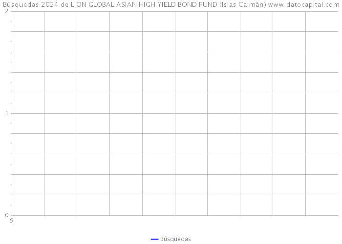 Búsquedas 2024 de LION GLOBAL ASIAN HIGH YIELD BOND FUND (Islas Caimán) 