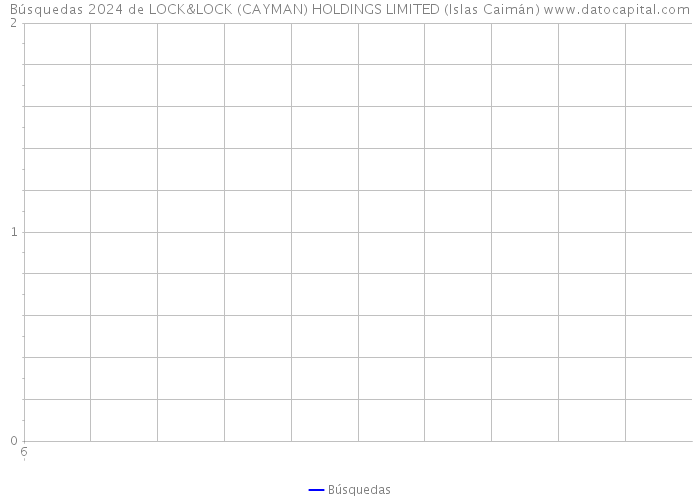 Búsquedas 2024 de LOCK&LOCK (CAYMAN) HOLDINGS LIMITED (Islas Caimán) 