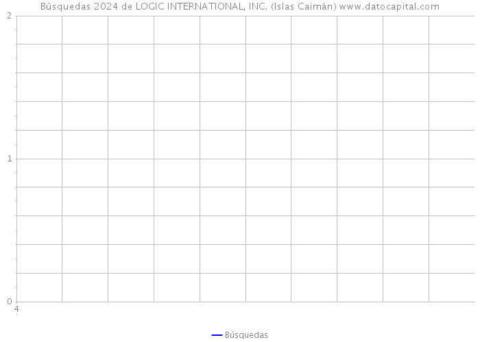 Búsquedas 2024 de LOGIC INTERNATIONAL, INC. (Islas Caimán) 