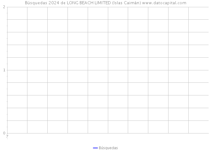 Búsquedas 2024 de LONG BEACH LIMITED (Islas Caimán) 