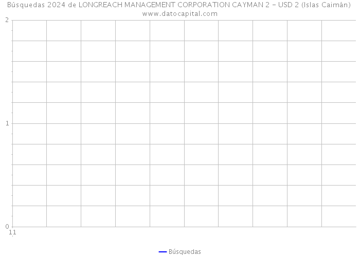Búsquedas 2024 de LONGREACH MANAGEMENT CORPORATION CAYMAN 2 - USD 2 (Islas Caimán) 