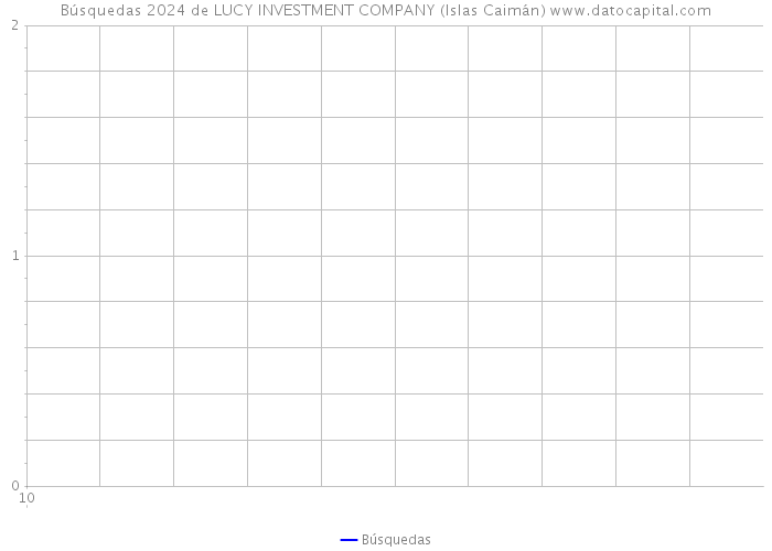 Búsquedas 2024 de LUCY INVESTMENT COMPANY (Islas Caimán) 