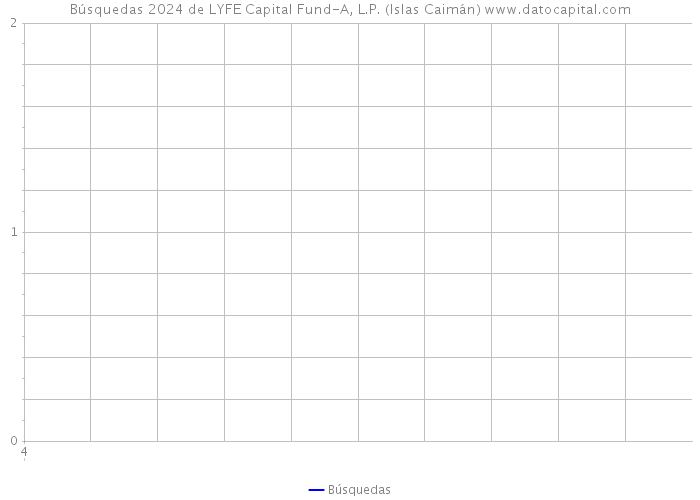 Búsquedas 2024 de LYFE Capital Fund-A, L.P. (Islas Caimán) 