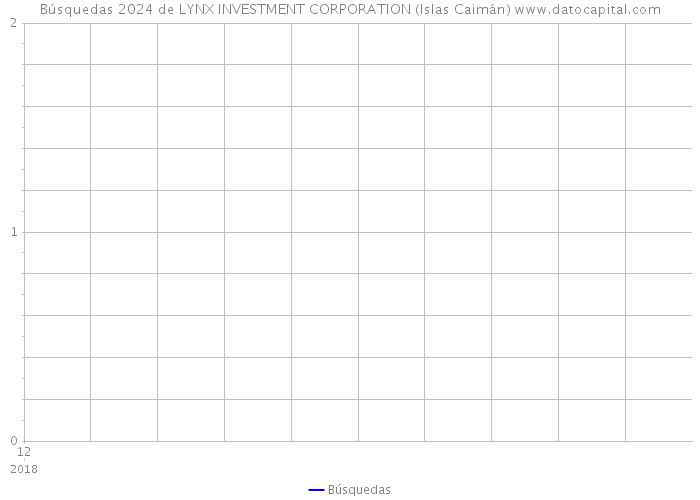 Búsquedas 2024 de LYNX INVESTMENT CORPORATION (Islas Caimán) 