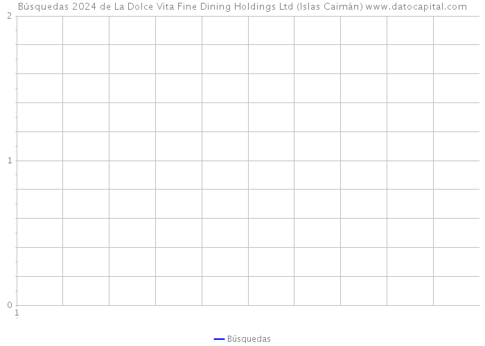 Búsquedas 2024 de La Dolce Vita Fine Dining Holdings Ltd (Islas Caimán) 
