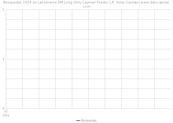 Búsquedas 2024 de Lansdowne DM Long Only Cayman Feeder L.P. (Islas Caimán) 
