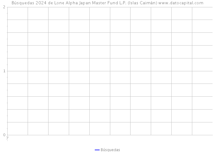 Búsquedas 2024 de Lone Alpha Japan Master Fund L.P. (Islas Caimán) 