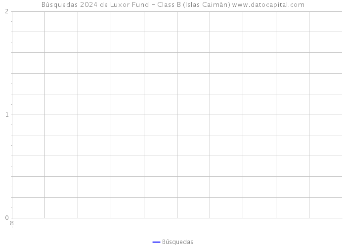 Búsquedas 2024 de Luxor Fund - Class B (Islas Caimán) 
