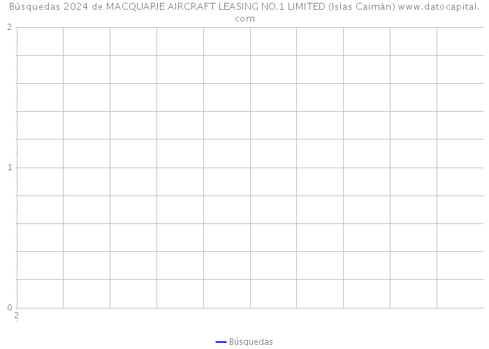 Búsquedas 2024 de MACQUARIE AIRCRAFT LEASING NO.1 LIMITED (Islas Caimán) 