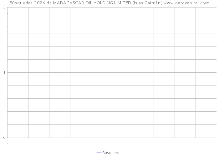 Búsquedas 2024 de MADAGASCAR OIL HOLDING LIMITED (Islas Caimán) 