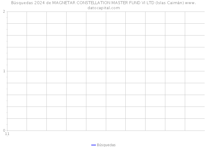 Búsquedas 2024 de MAGNETAR CONSTELLATION MASTER FUND VI LTD (Islas Caimán) 