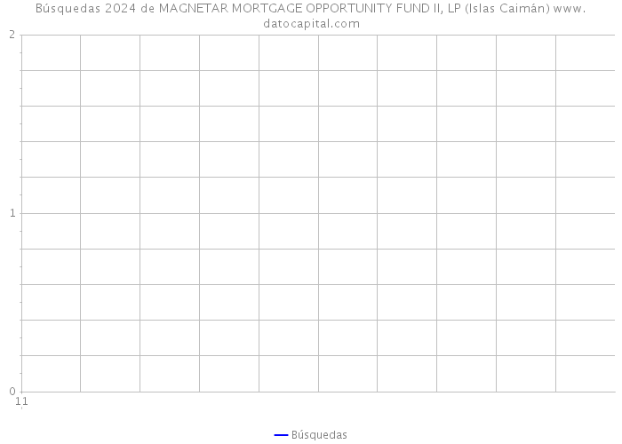 Búsquedas 2024 de MAGNETAR MORTGAGE OPPORTUNITY FUND II, LP (Islas Caimán) 