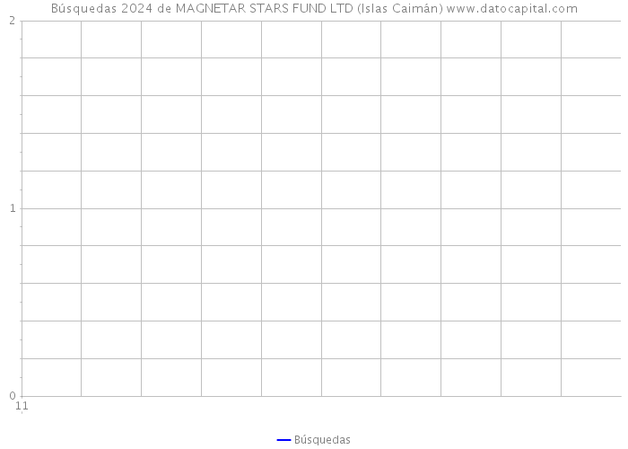 Búsquedas 2024 de MAGNETAR STARS FUND LTD (Islas Caimán) 