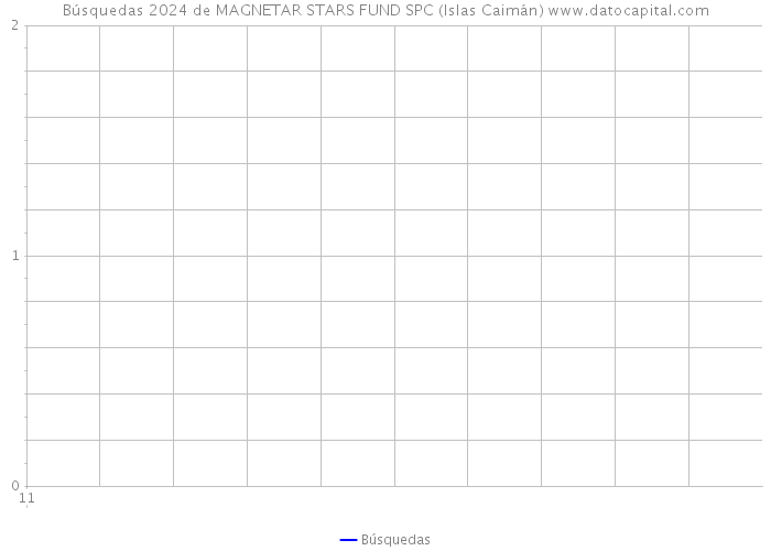 Búsquedas 2024 de MAGNETAR STARS FUND SPC (Islas Caimán) 