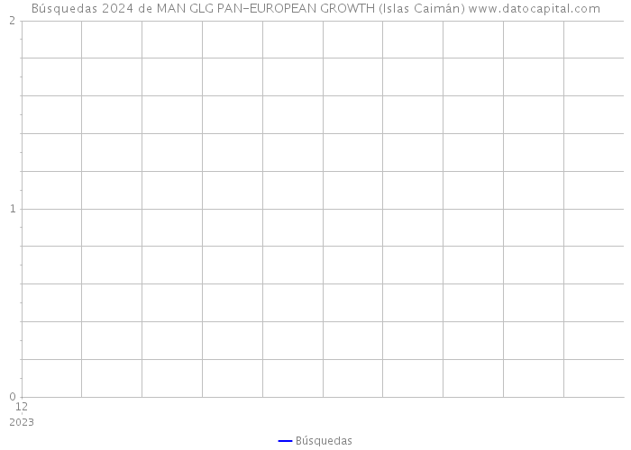 Búsquedas 2024 de MAN GLG PAN-EUROPEAN GROWTH (Islas Caimán) 