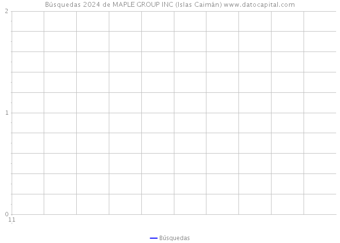 Búsquedas 2024 de MAPLE GROUP INC (Islas Caimán) 
