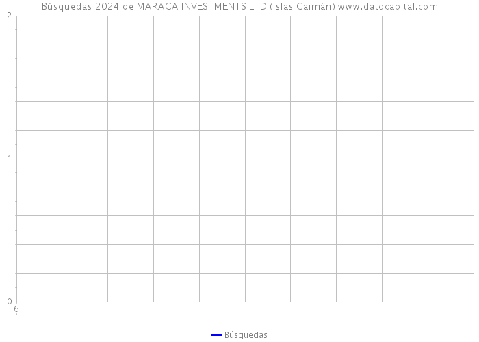 Búsquedas 2024 de MARACA INVESTMENTS LTD (Islas Caimán) 