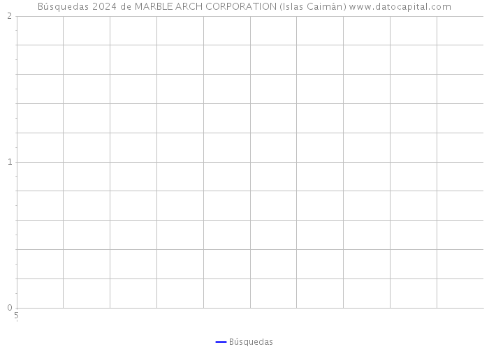 Búsquedas 2024 de MARBLE ARCH CORPORATION (Islas Caimán) 