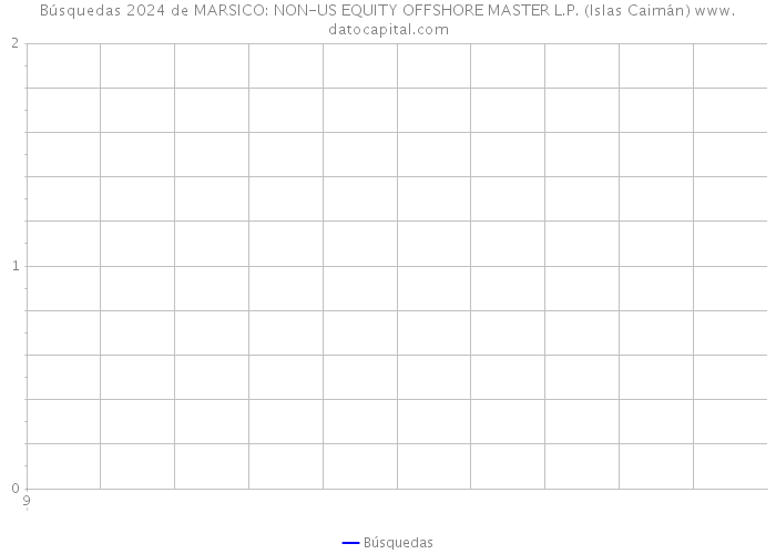 Búsquedas 2024 de MARSICO: NON-US EQUITY OFFSHORE MASTER L.P. (Islas Caimán) 
