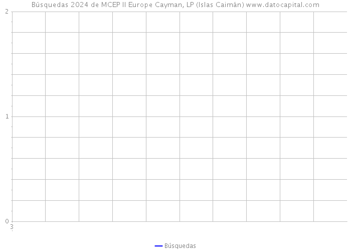 Búsquedas 2024 de MCEP II Europe Cayman, LP (Islas Caimán) 