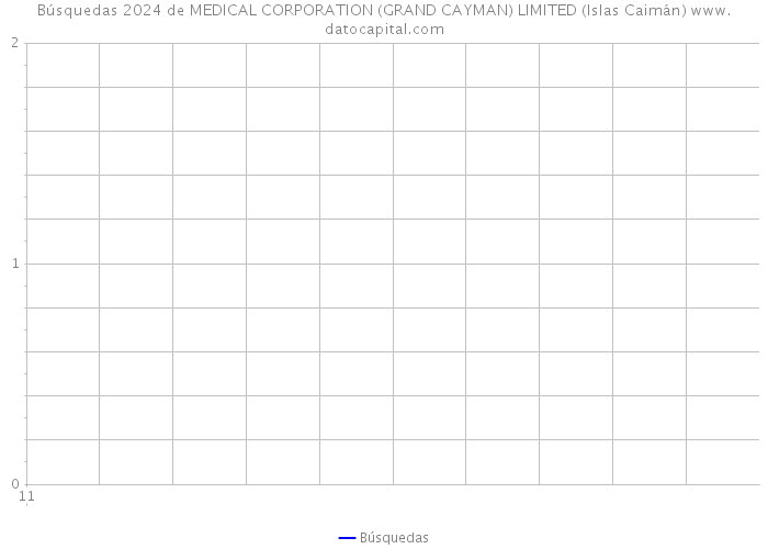 Búsquedas 2024 de MEDICAL CORPORATION (GRAND CAYMAN) LIMITED (Islas Caimán) 