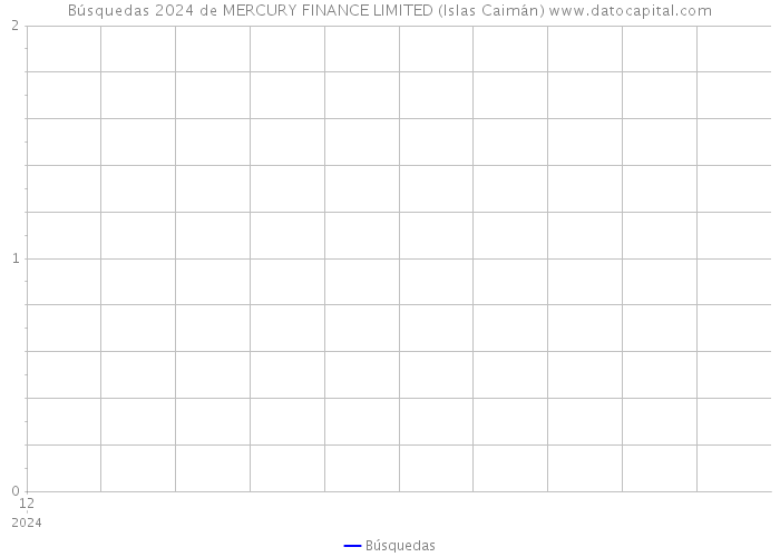Búsquedas 2024 de MERCURY FINANCE LIMITED (Islas Caimán) 