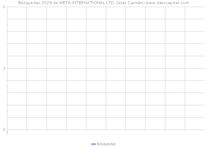 Búsquedas 2024 de META INTERNATIONAL LTD. (Islas Caimán) 