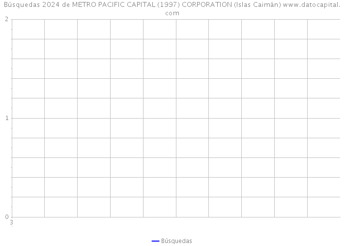 Búsquedas 2024 de METRO PACIFIC CAPITAL (1997) CORPORATION (Islas Caimán) 