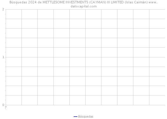 Búsquedas 2024 de METTLESOME INVESTMENTS (CAYMAN) III LIMITED (Islas Caimán) 