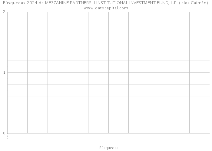 Búsquedas 2024 de MEZZANINE PARTNERS II INSTITUTIONAL INVESTMENT FUND, L.P. (Islas Caimán) 