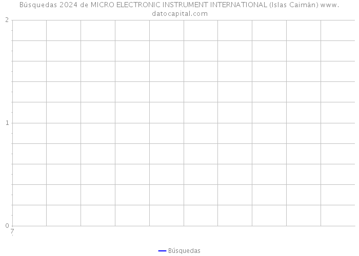 Búsquedas 2024 de MICRO ELECTRONIC INSTRUMENT INTERNATIONAL (Islas Caimán) 