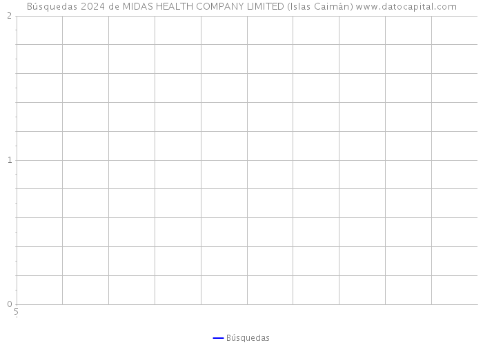Búsquedas 2024 de MIDAS HEALTH COMPANY LIMITED (Islas Caimán) 