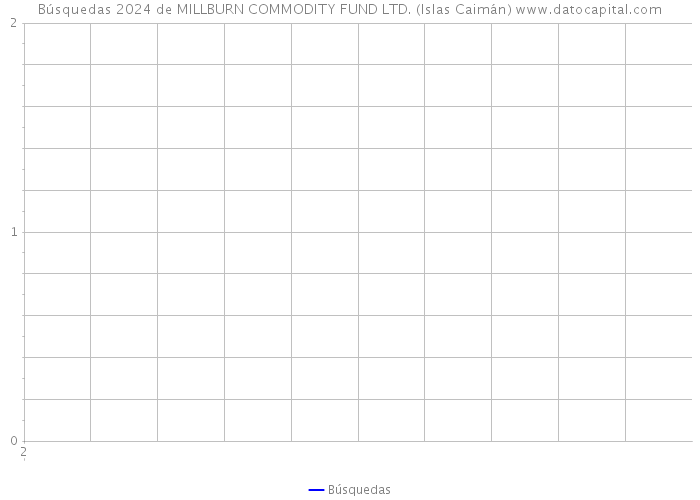 Búsquedas 2024 de MILLBURN COMMODITY FUND LTD. (Islas Caimán) 