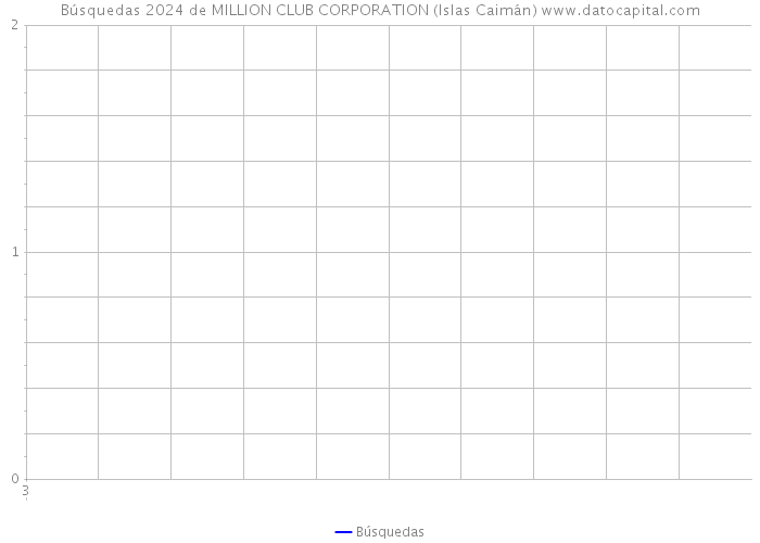 Búsquedas 2024 de MILLION CLUB CORPORATION (Islas Caimán) 