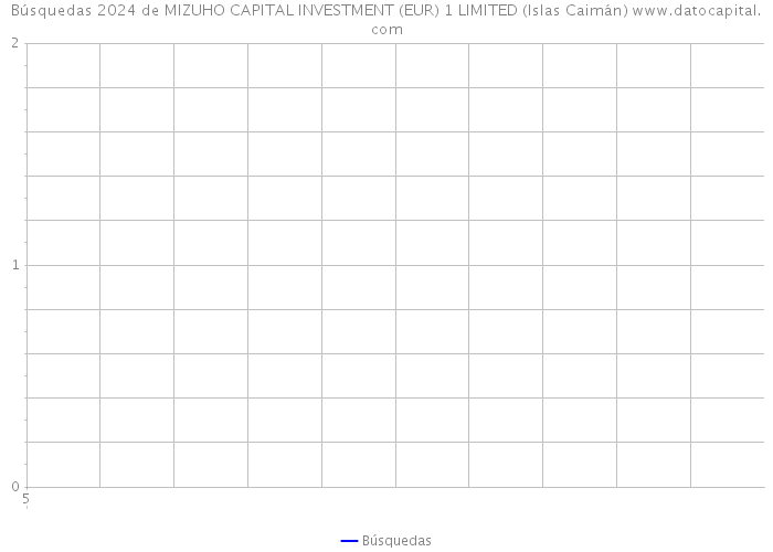 Búsquedas 2024 de MIZUHO CAPITAL INVESTMENT (EUR) 1 LIMITED (Islas Caimán) 